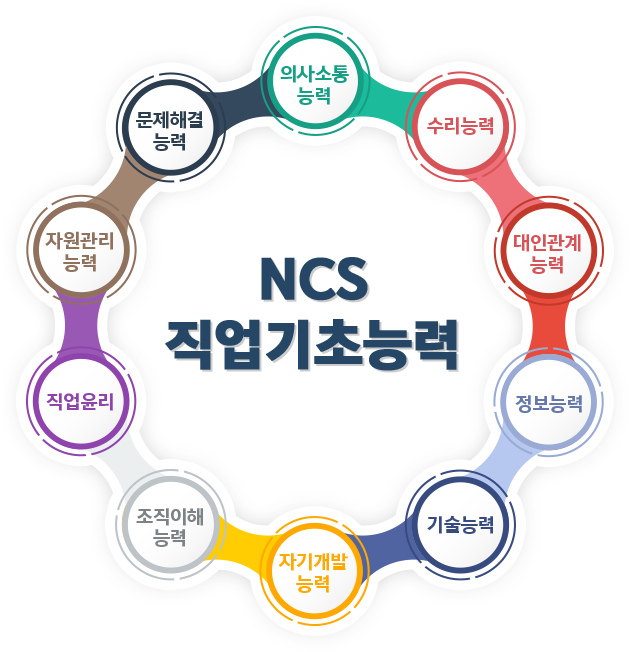 NCS 직업기초능력