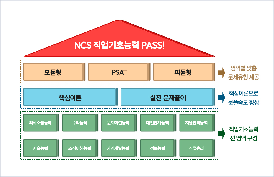 NCS 직업기초능력 PASS